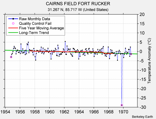 CAIRNS FIELD FORT RUCKER Raw Mean Temperature