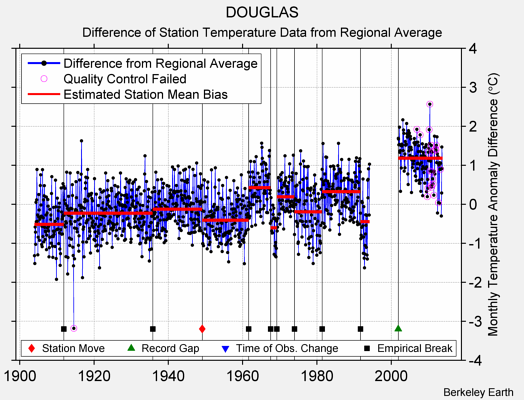 DOUGLAS difference from regional expectation