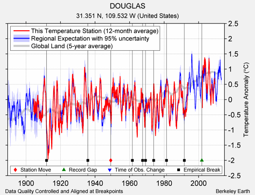 DOUGLAS comparison to regional expectation