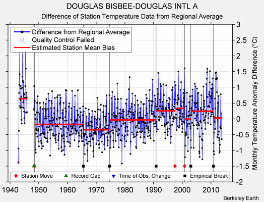 DOUGLAS BISBEE-DOUGLAS INTL A difference from regional expectation