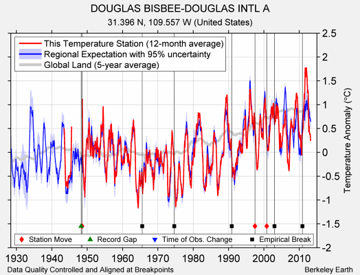 DOUGLAS BISBEE-DOUGLAS INTL A comparison to regional expectation