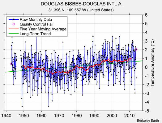 DOUGLAS BISBEE-DOUGLAS INTL A Raw Mean Temperature