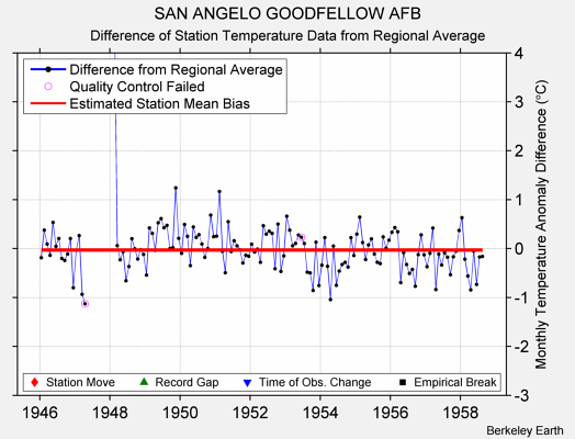 SAN ANGELO GOODFELLOW AFB difference from regional expectation