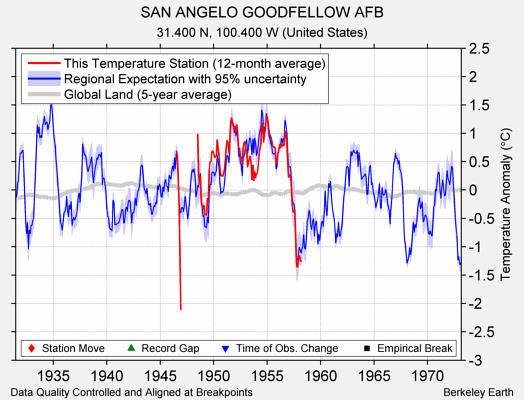 SAN ANGELO GOODFELLOW AFB comparison to regional expectation