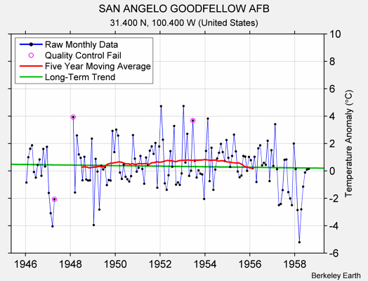 SAN ANGELO GOODFELLOW AFB Raw Mean Temperature