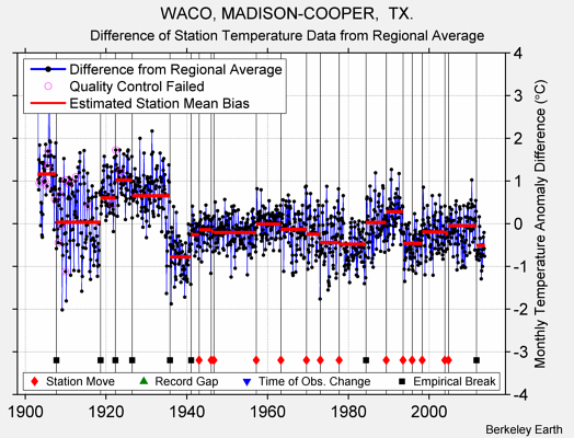 WACO, MADISON-COOPER,  TX. difference from regional expectation