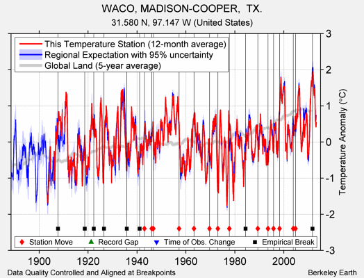 WACO, MADISON-COOPER,  TX. comparison to regional expectation