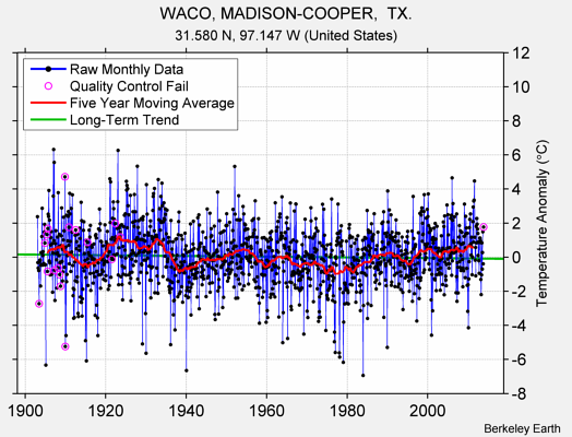 WACO, MADISON-COOPER,  TX. Raw Mean Temperature