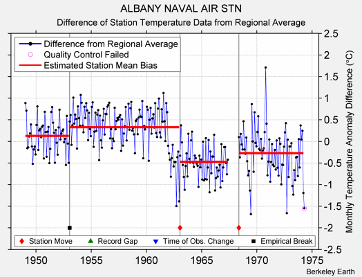 ALBANY NAVAL AIR STN difference from regional expectation