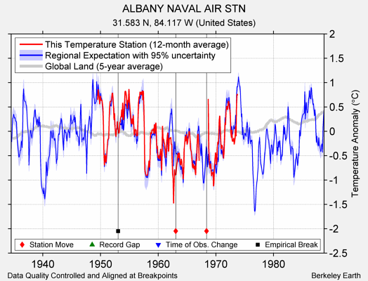 ALBANY NAVAL AIR STN comparison to regional expectation