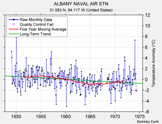 ALBANY NAVAL AIR STN Raw Mean Temperature