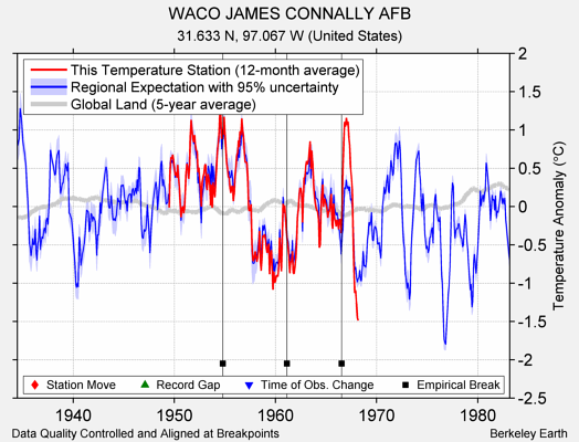 WACO JAMES CONNALLY AFB comparison to regional expectation