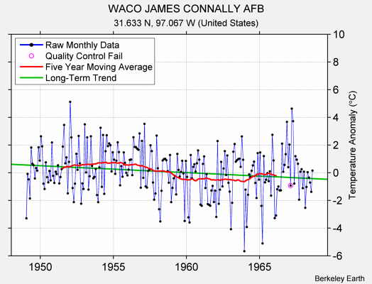 WACO JAMES CONNALLY AFB Raw Mean Temperature