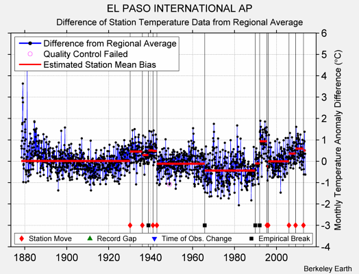 EL PASO INTERNATIONAL AP difference from regional expectation