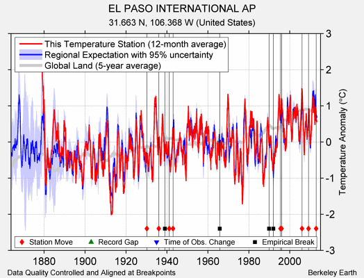 EL PASO INTERNATIONAL AP comparison to regional expectation