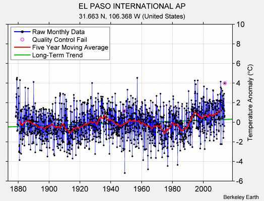 EL PASO INTERNATIONAL AP Raw Mean Temperature