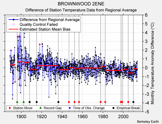 BROWNWOOD 2ENE difference from regional expectation