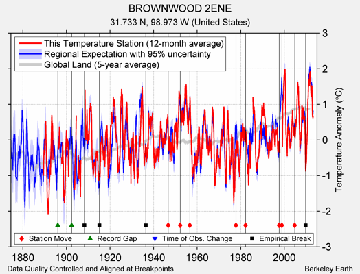 BROWNWOOD 2ENE comparison to regional expectation