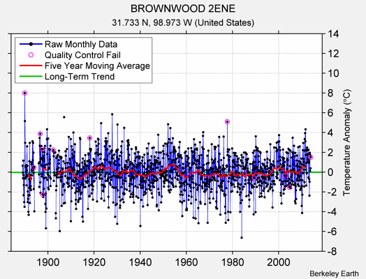 BROWNWOOD 2ENE Raw Mean Temperature