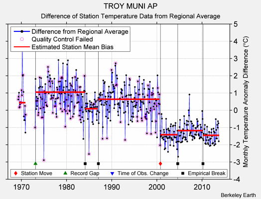 TROY MUNI AP difference from regional expectation