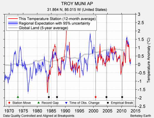 TROY MUNI AP comparison to regional expectation