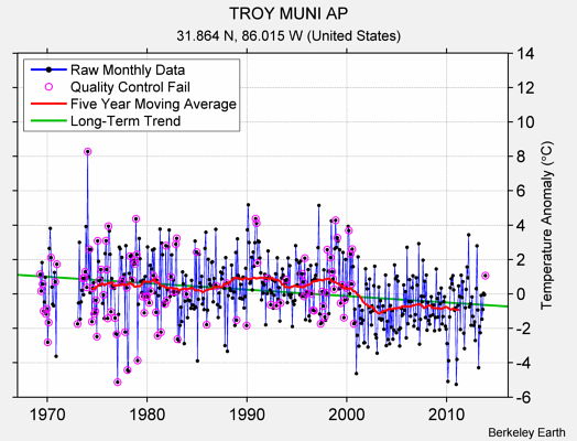 TROY MUNI AP Raw Mean Temperature