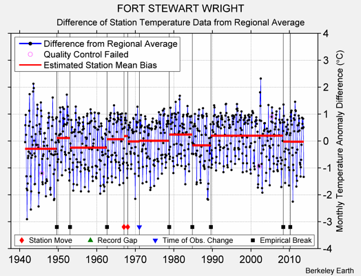 FORT STEWART WRIGHT difference from regional expectation