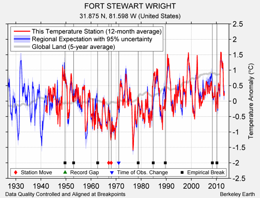 FORT STEWART WRIGHT comparison to regional expectation