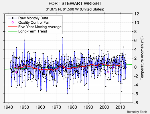 FORT STEWART WRIGHT Raw Mean Temperature