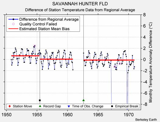 SAVANNAH HUNTER FLD difference from regional expectation