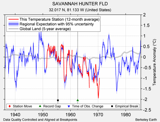 SAVANNAH HUNTER FLD comparison to regional expectation