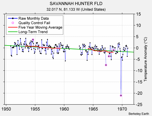 SAVANNAH HUNTER FLD Raw Mean Temperature