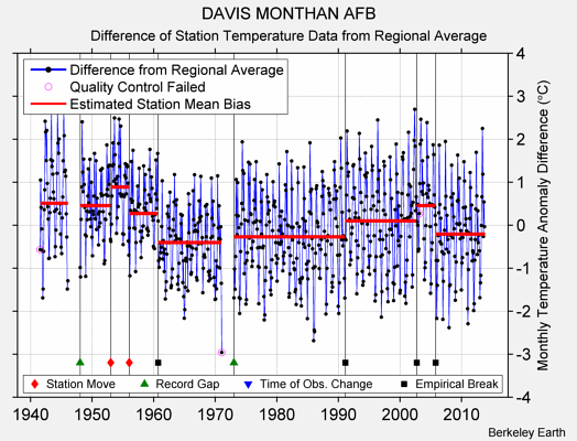 DAVIS MONTHAN AFB difference from regional expectation