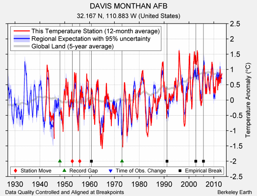 DAVIS MONTHAN AFB comparison to regional expectation