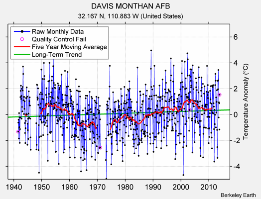 DAVIS MONTHAN AFB Raw Mean Temperature