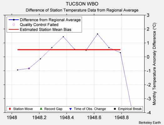 TUCSON WBO difference from regional expectation