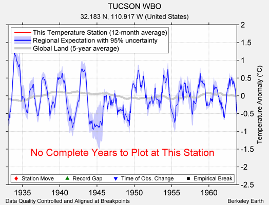 TUCSON WBO comparison to regional expectation