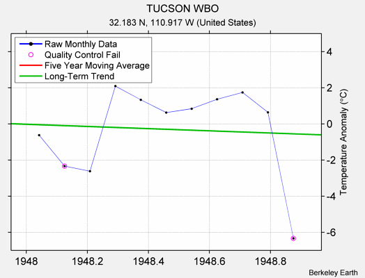 TUCSON WBO Raw Mean Temperature