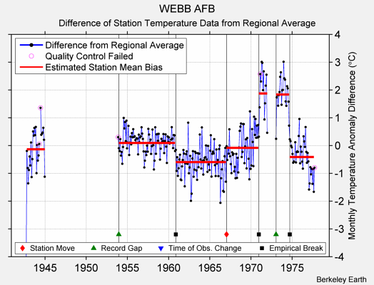 WEBB AFB difference from regional expectation