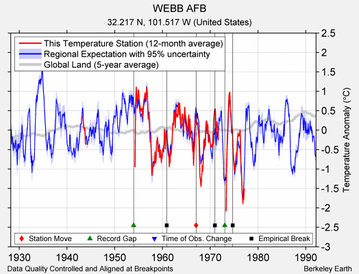 WEBB AFB comparison to regional expectation