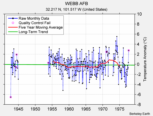 WEBB AFB Raw Mean Temperature