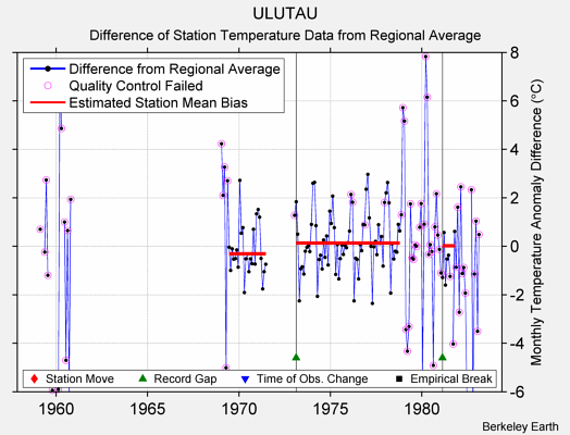 ULUTAU difference from regional expectation