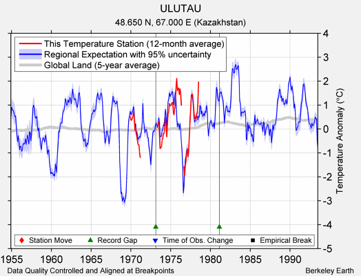 ULUTAU comparison to regional expectation