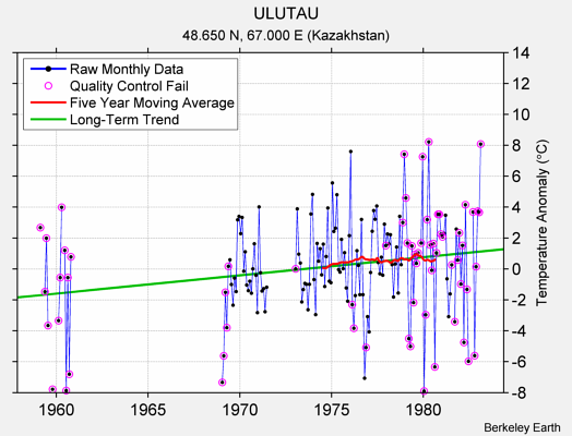 ULUTAU Raw Mean Temperature