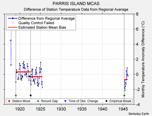 PARRIS ISLAND MCAS difference from regional expectation