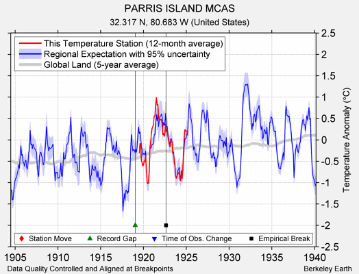 PARRIS ISLAND MCAS comparison to regional expectation