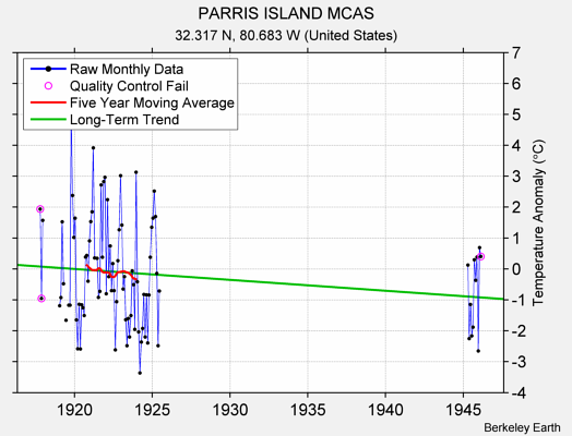 PARRIS ISLAND MCAS Raw Mean Temperature