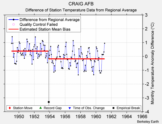 CRAIG AFB difference from regional expectation