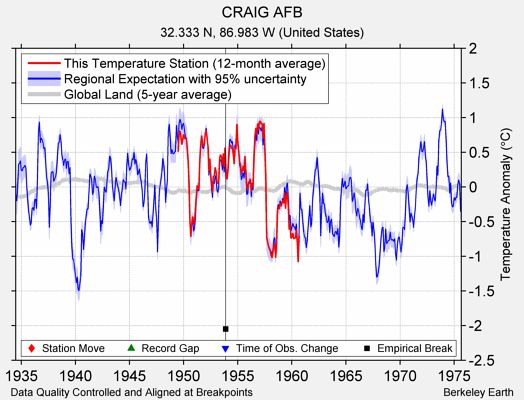 CRAIG AFB comparison to regional expectation