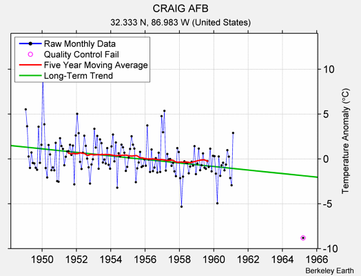 CRAIG AFB Raw Mean Temperature